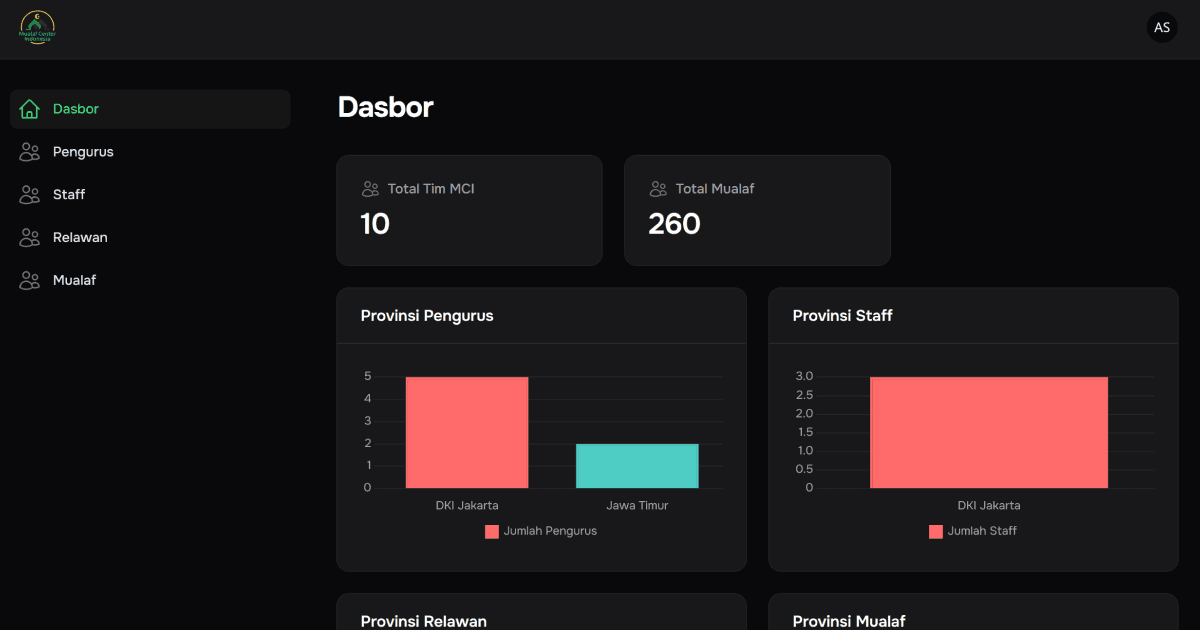 Data Mualaf Center Indonesia
